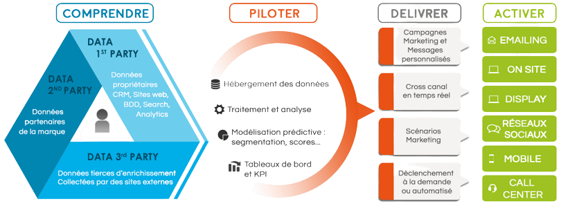 Fonctionnement-DMP