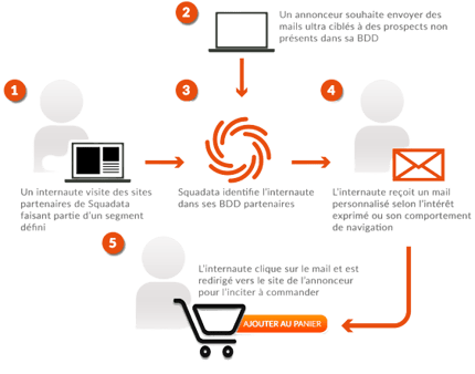 Schéma de notre solution de retargeting multicanal