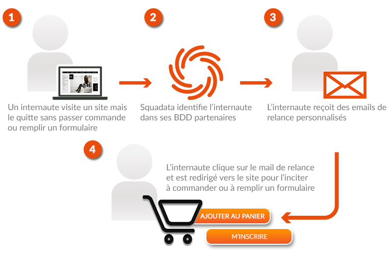 Schéma de notre solution d’email remarketing