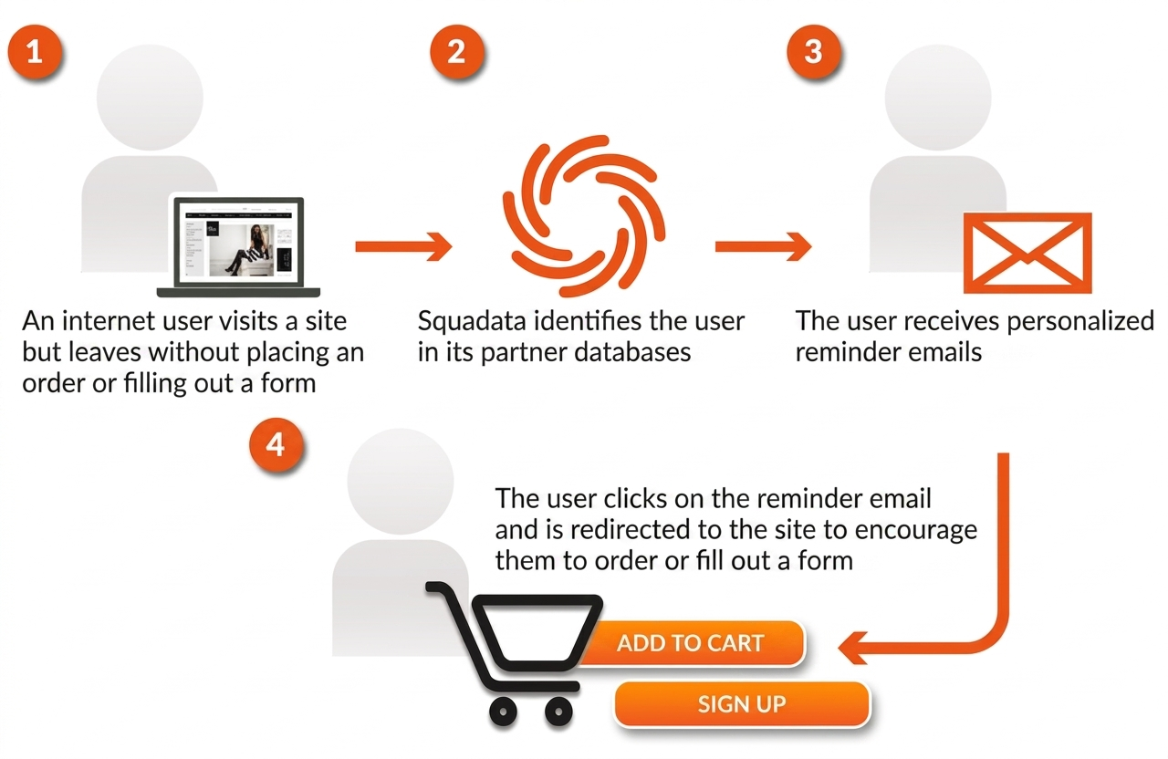 Email retargeting diagram