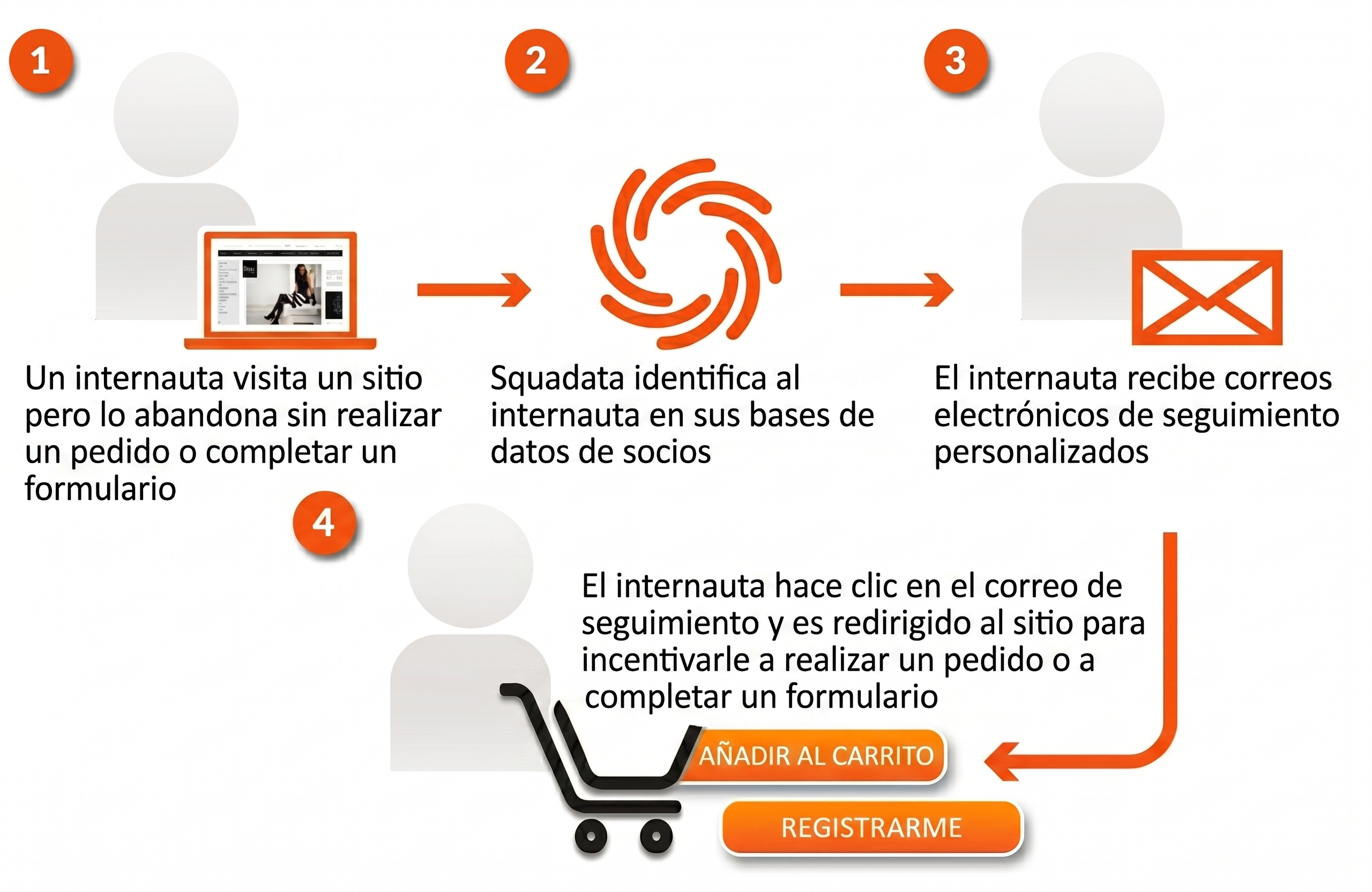 Diagrama de email retargeting