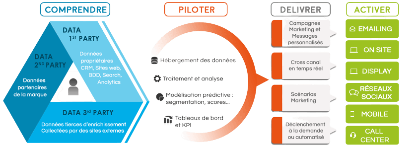 How the DMP works